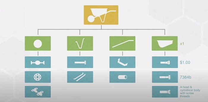 understanding bill of materials in odoo