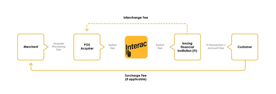 interac