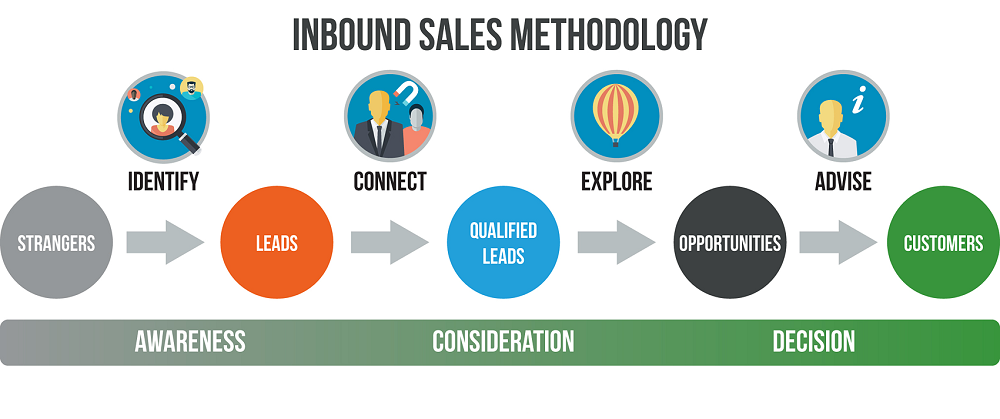 sales methodologies