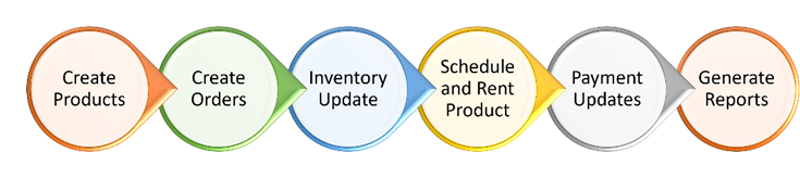 odoo rental management process flow